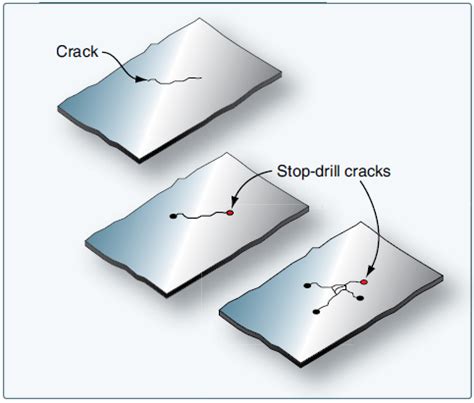 shallow scratches in sheet metal may be repaired by|repair effects on flight surfaces.